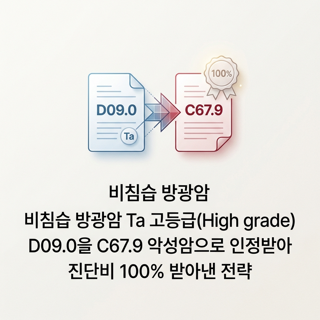 비침습 방광암 Ta 고등급(High grade) D09.0을 C67.9 악성암으로 인정받아 진단비 100% 받아낸 전략
